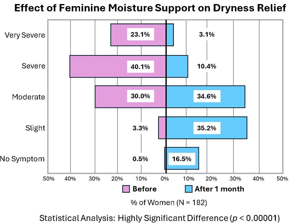 Feminine Moisture Support